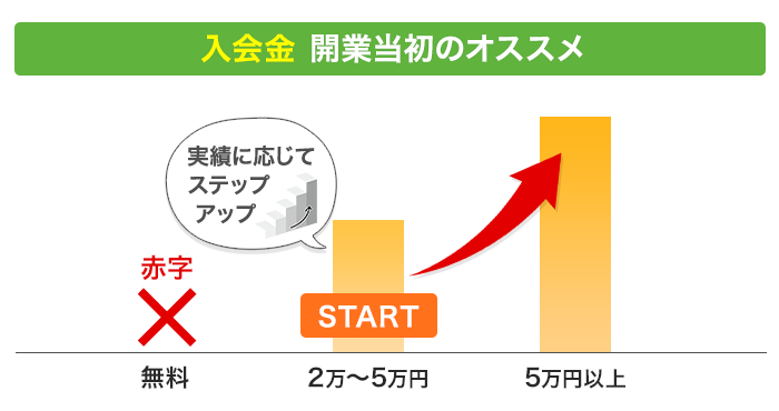 入会金　開業当初のオススメ