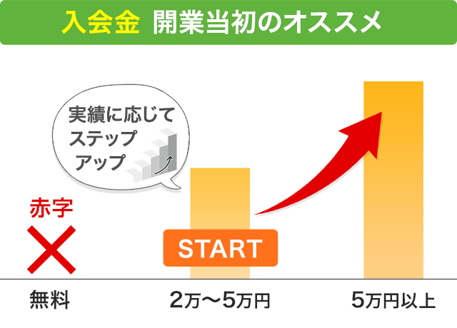 入会金　開業当初のオススメ