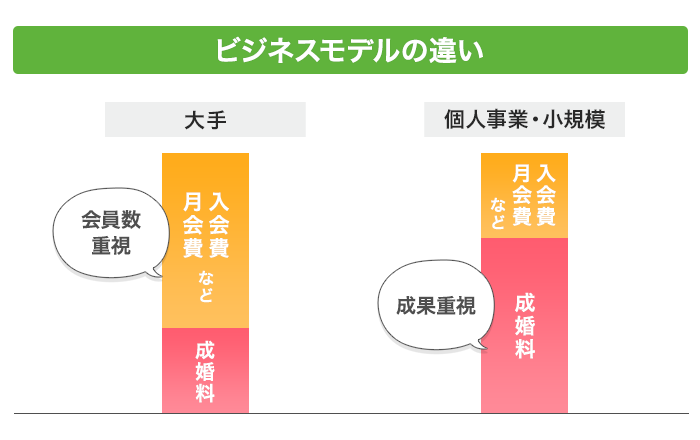 ビジネスモデルの違い