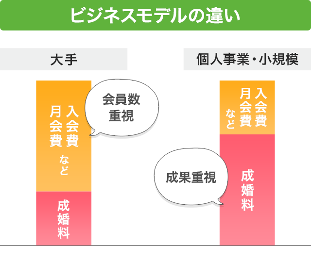 ビジネスモデルの違い